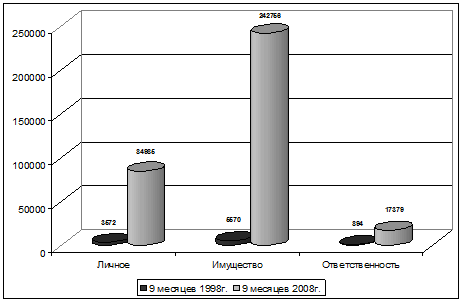 основные показатели российского страхового рынка за 9 мес. 1998г. и 2008г., млн. руб