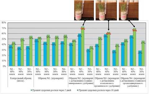 определение силы роста семян, пророщенных с перлитом (22.01.2017 - 31.01.2017)