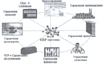 функциональные элементы erp-систем [15, c.5]