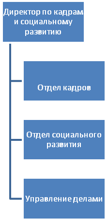 организационная структура службы управления персоналом
