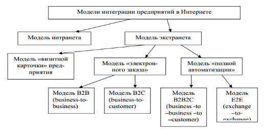 модели интеграции предприятий в интернете