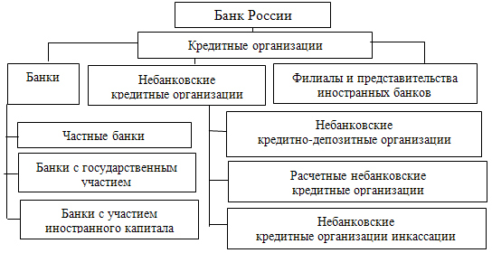 современная банковская система российской федерации