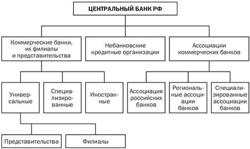 структура банковской системы российской федерации