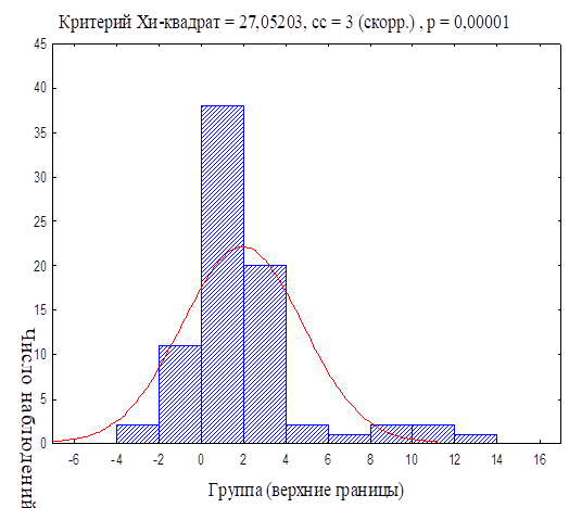 кривая нормального распределения по данным r-модели организаций центральной зоны краснодарского края
