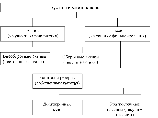 структура бухгалтерского баланса