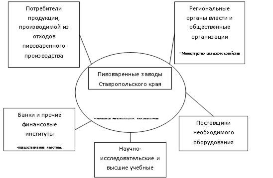 схема функционирования пивоваренного кластера в ставропольском крае
