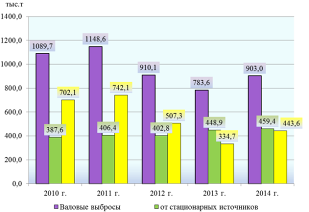 изменение количества выбросов загрязняющих веществ в атмосферу по республике башкортостан за 2010-2014 годы, тыс. т