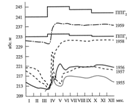 уровни ириклинского водохранилища за период 1955--1959 гг. (ппг -- проектный поквартальный уровень, 7 -- маловодного, 2 --многоводного годов)