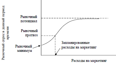 рыночный спрос как функция расходов на маркетинг (при условии стабильности рыночной среды)