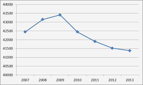  динаміка розвитку кількості фермерських господарств в україні за 2007-2013 рр. (од.) [1]