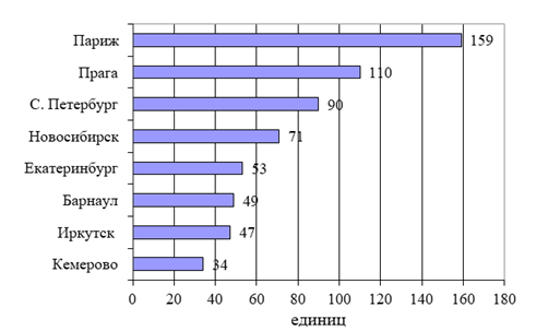 обеспеченность населения местами на предприятиях оп на 1000 жителей (по состоянию на декабрь 2014 г)
