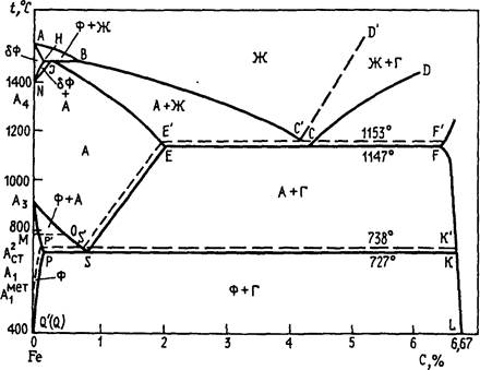 фазовая диаграмма стабильного равновесия fe --с