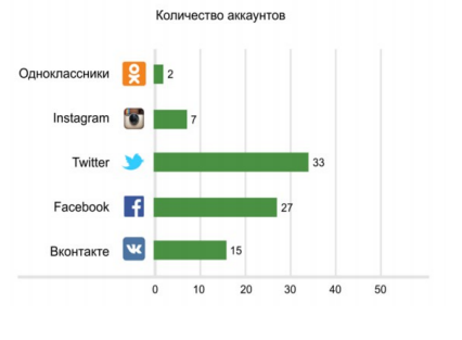 популярность социальных сетей среди органов государственной власти