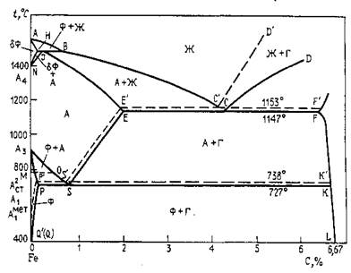 фазовая диаграмма стабильного равновесия fe --с
