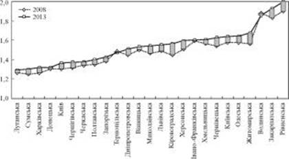 сумарний показник народжуваності за регіонами україни у 2008 та 2013 рр. (дітей у розрахунку на одну жінку)