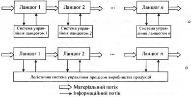 структурні схеми традиційної (а) та логістичної (б) систем управління виробничим процесом