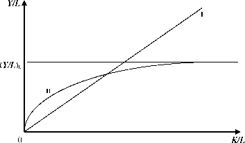 графики зависимости производительности труда от фондовооруженности в рамках пф кобба-дугласа (i) и cew-функции (ii)