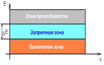 энергетическая (зонная) диаграмма