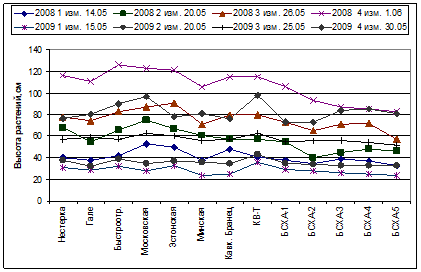 динамика роста сортообразцов галеги восточной в 2008 и 2009 гг