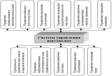 графическая схема подсистем системы управления персоналом
