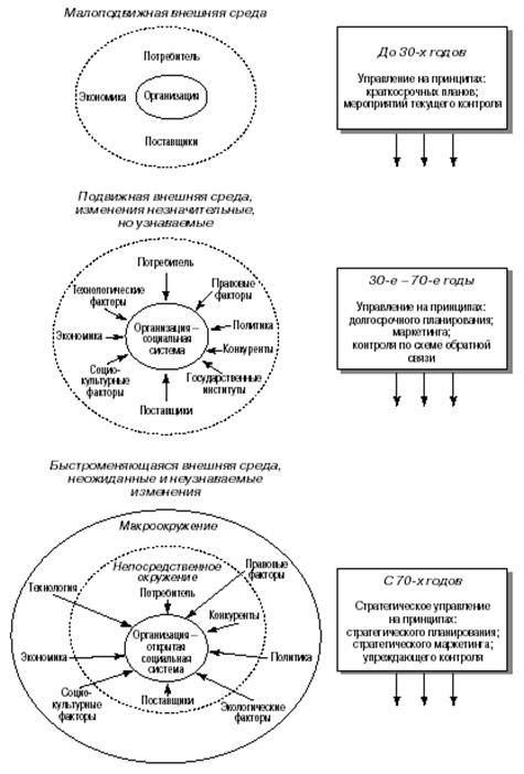 эволюция организации и принципов управления (источник