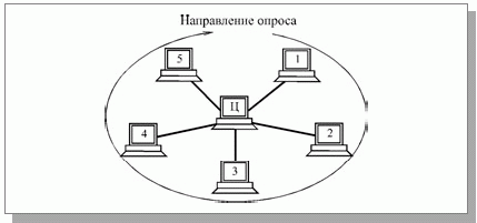 централизованный метод управления обменом в сети с топологией звезда