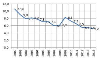 уровень безработицы в россии в 2000-2014гг в %