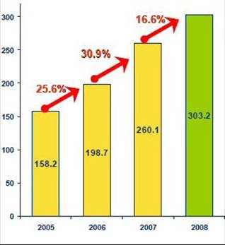 ріст ринку іт-послуг в україні за 2005-2008рр. (idc)