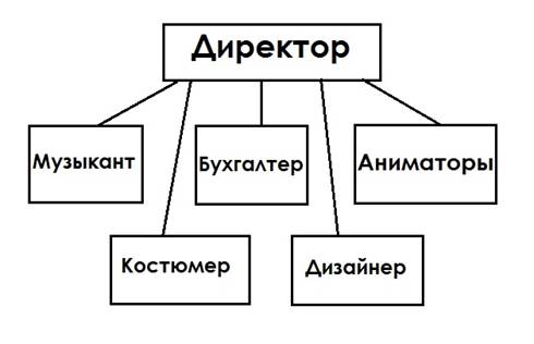 структура праздничного агентства 