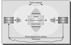 модель комунікаційного процесу (шеннона-уивера)