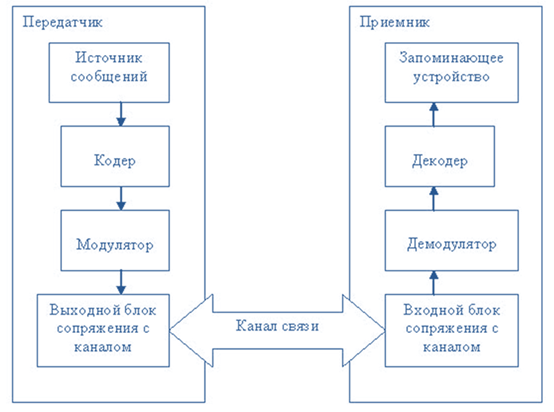 структурная схема дискретного канала системы передачи дискретных сообщений