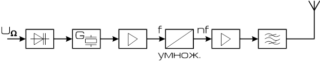 структурная схема передатчика с прямой чм