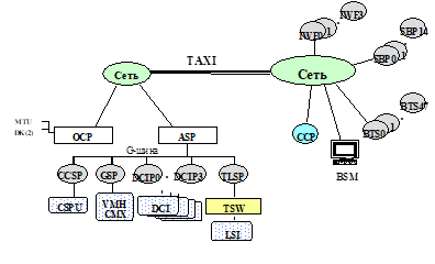 структура сети с сигнализацией окс 7/r2