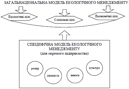 співіснування загальнонаціональної та специфічної моделі екологічного менеджменту