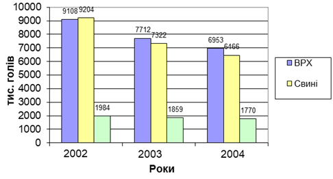 поголів'я худоби в україні, 2002 - 2004 рр