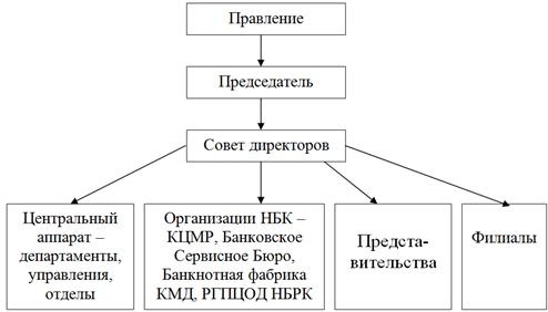структура национального банка республики казахстан