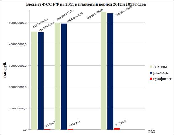сравнение бюджета фсс рф на 2011 и плановый период 2012 и 2013 годов