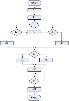 исходная граф-схема алгоритма работы автомата