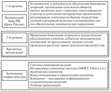 структура российской банковской системы