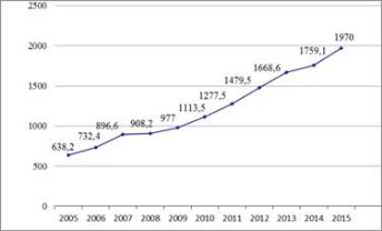 динамика общего турпотока в республики татарстан за 2005&;#63;2015гг, тыс. чел