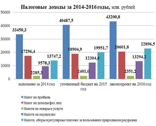 налоговые доходы за 2014-2016 годы, млн. рублей