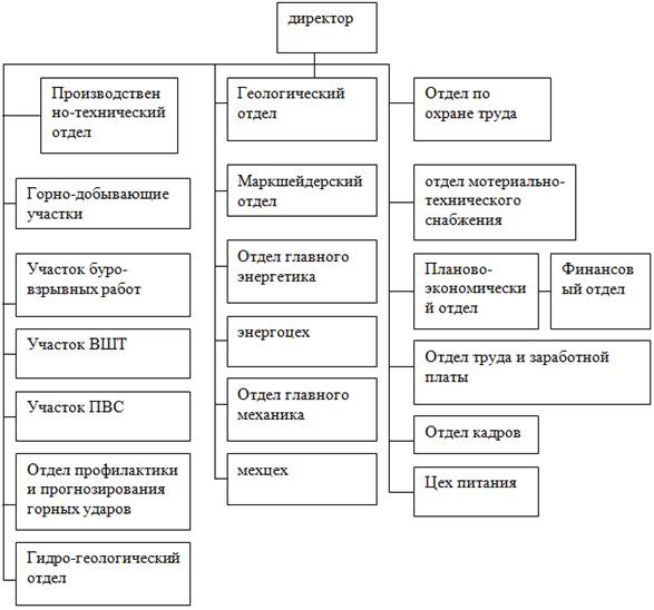 организационная структура артемьевской шахты