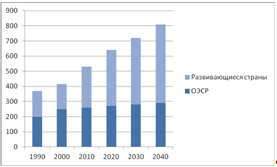 динамика энергопотребления 1990-2040 гг. (квадриллион btu)