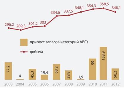 динамика добычи цинка и прироста его разведанных запасов в 2003-2012 гг., тыс.т