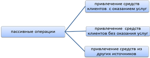 структура пассивных операций коммерческого банка