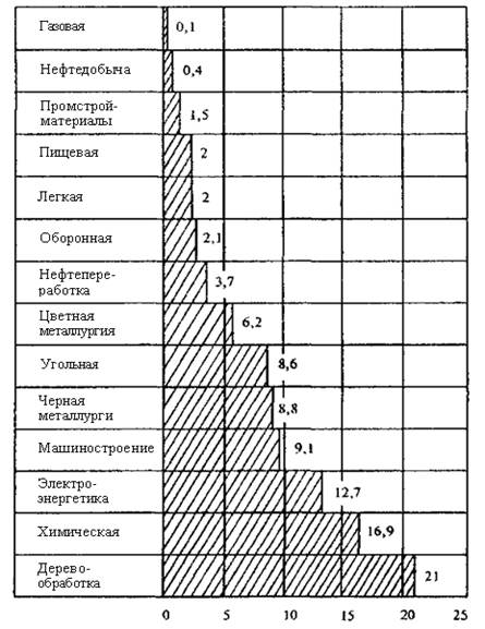 отрасли промышленности российской федерации и их доля в сбросе загрязненных сточных вод(%)