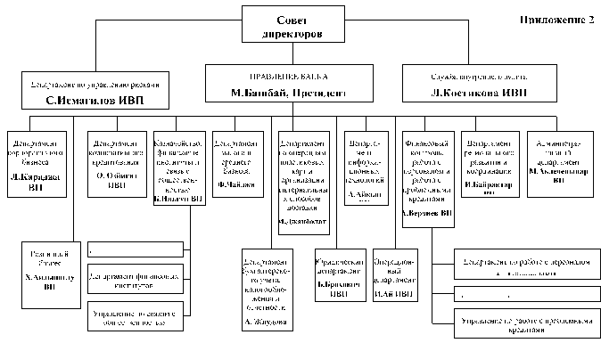 структура собственных средств коммерческого банка