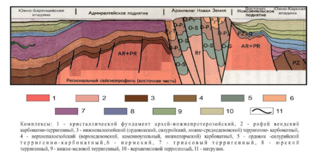 геологический разрез баренцево-карского шельфа в субширотном направлении (а.в. ступакова 2011)
