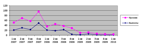 поквартальная динамика премий и выплат по страхованию жизни, 2007-2010гг. млг. руб