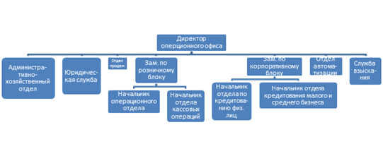 организационная структура операционного офиса № 21 оао 